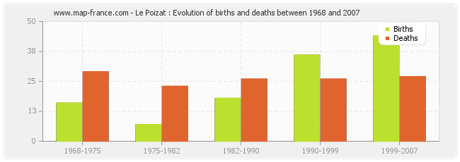 Le Poizat : Evolution of births and deaths between 1968 and 2007
